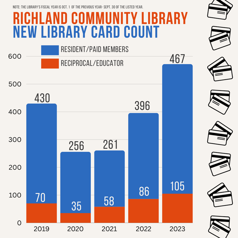2023 New Library Card Count Insta.png
