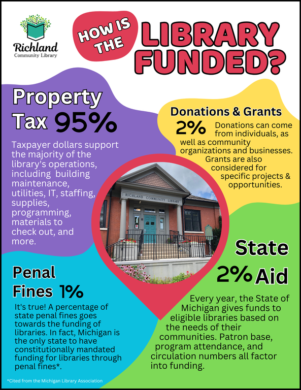 How the Library is Funded Infograph.png