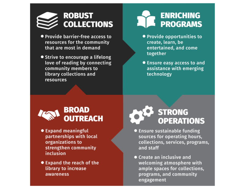 Strategic Plan Goals