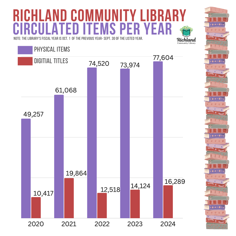 2024 Circulation Stats.png