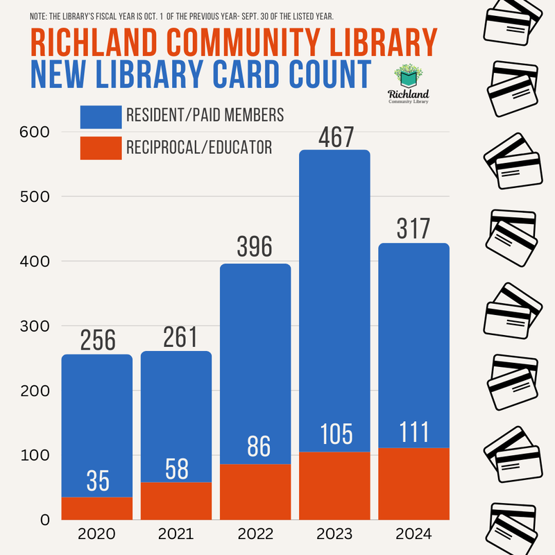 2024 New Library Card Count.png