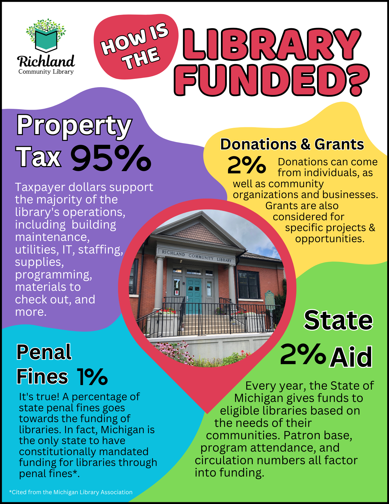 How the Library is Funded Infograph.png