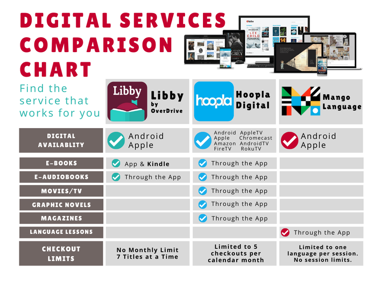 Digital Services Comparison Chart